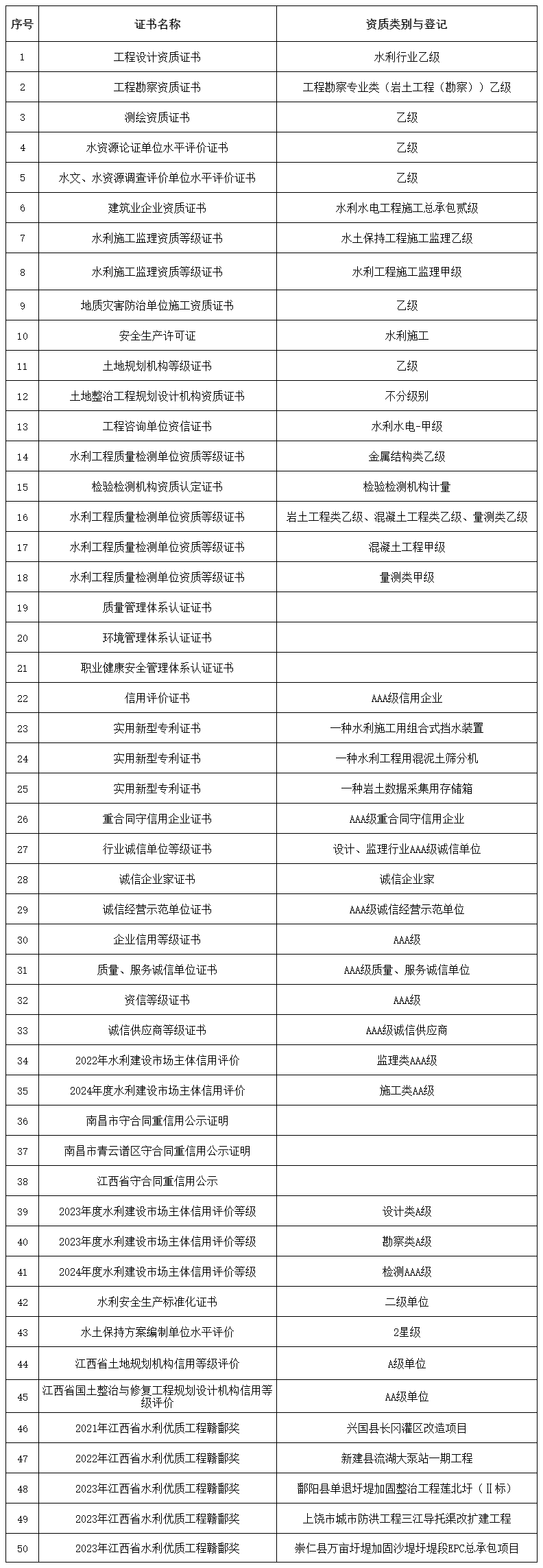 企業(yè)相關(guān)資質(zhì)證書一覽表